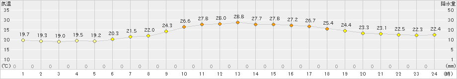 六ケ所(>2022年07月30日)のアメダスグラフ