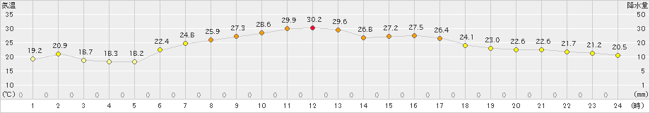 青森大谷(>2022年07月30日)のアメダスグラフ