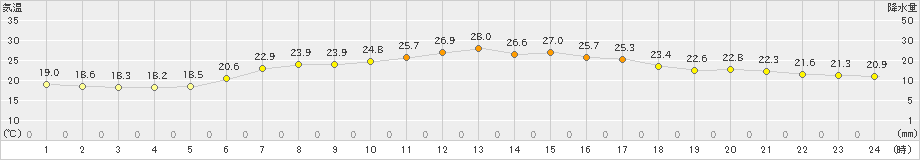 種市(>2022年07月30日)のアメダスグラフ