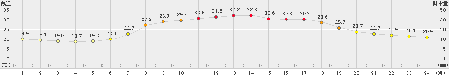 軽米(>2022年07月30日)のアメダスグラフ