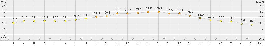 奥中山(>2022年07月30日)のアメダスグラフ