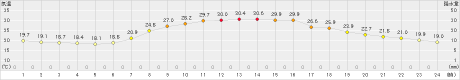 葛巻(>2022年07月30日)のアメダスグラフ