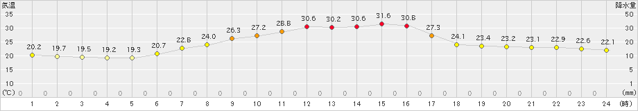 普代(>2022年07月30日)のアメダスグラフ