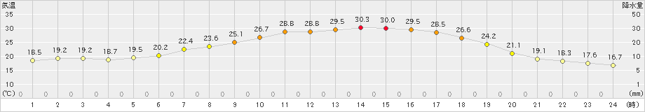 沢内(>2022年07月30日)のアメダスグラフ