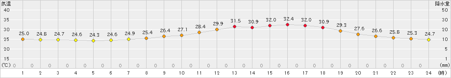 江刺(>2022年07月30日)のアメダスグラフ