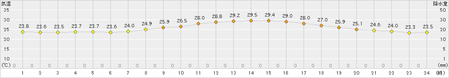 大衡(>2022年07月30日)のアメダスグラフ