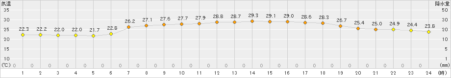 浜中(>2022年07月30日)のアメダスグラフ