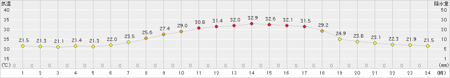 金山(>2022年07月30日)のアメダスグラフ