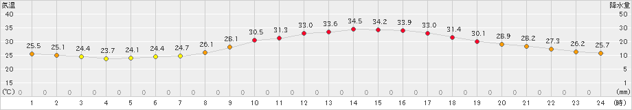 山形(>2022年07月30日)のアメダスグラフ