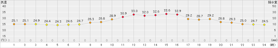 郡山(>2022年07月30日)のアメダスグラフ