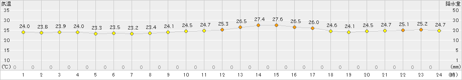 日立(>2022年07月30日)のアメダスグラフ