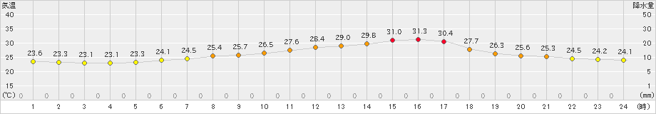 笠間(>2022年07月30日)のアメダスグラフ