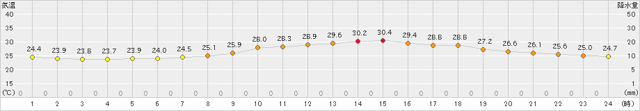 塩谷(>2022年07月30日)のアメダスグラフ