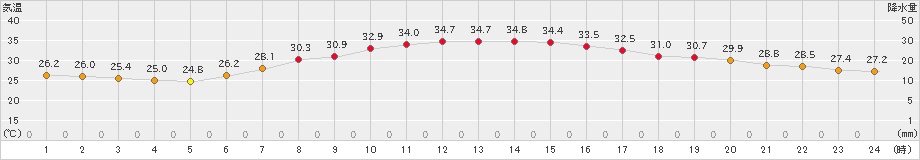 八王子(>2022年07月30日)のアメダスグラフ