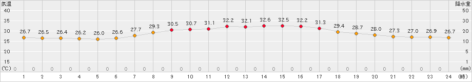 木更津(>2022年07月30日)のアメダスグラフ