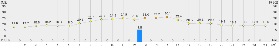 菅平(>2022年07月30日)のアメダスグラフ