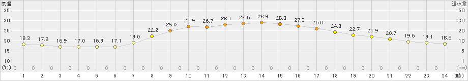 浪合(>2022年07月30日)のアメダスグラフ