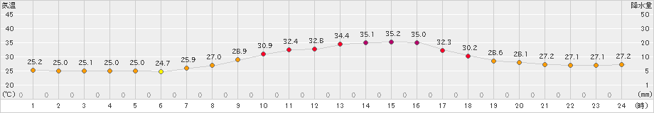 勝沼(>2022年07月30日)のアメダスグラフ