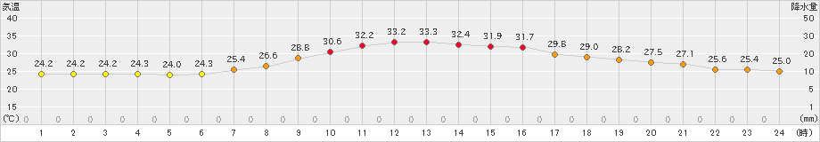 切石(>2022年07月30日)のアメダスグラフ