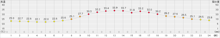 恵那(>2022年07月30日)のアメダスグラフ