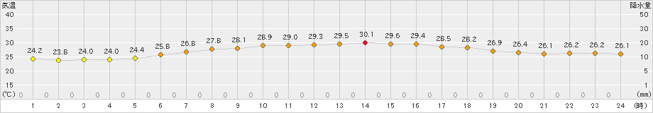 弾崎(>2022年07月30日)のアメダスグラフ