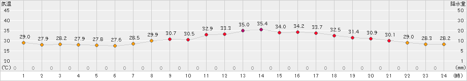 間人(>2022年07月30日)のアメダスグラフ