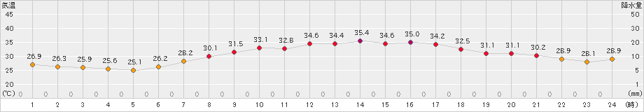 舞鶴(>2022年07月30日)のアメダスグラフ