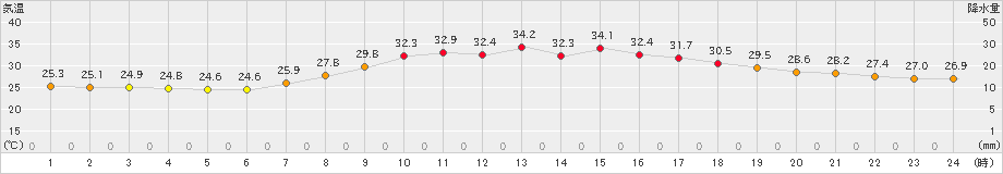 西脇(>2022年07月30日)のアメダスグラフ