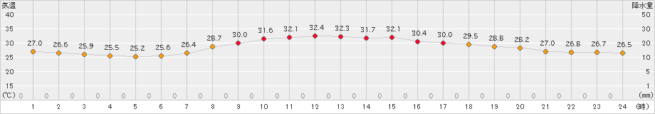 三木(>2022年07月30日)のアメダスグラフ