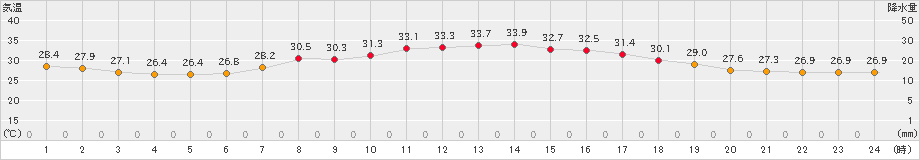 郡家(>2022年07月30日)のアメダスグラフ