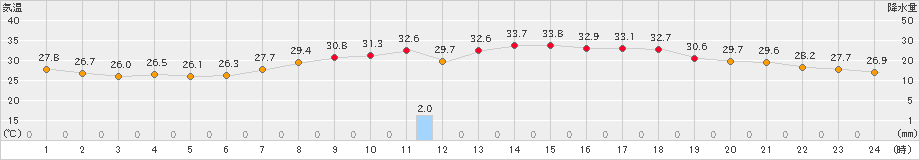 奈良(>2022年07月30日)のアメダスグラフ