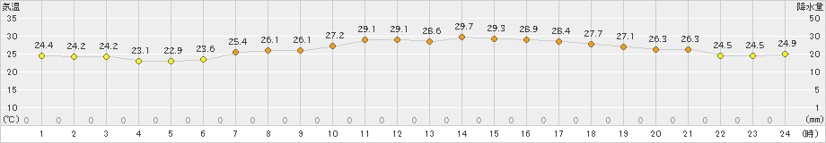 大朝(>2022年07月30日)のアメダスグラフ