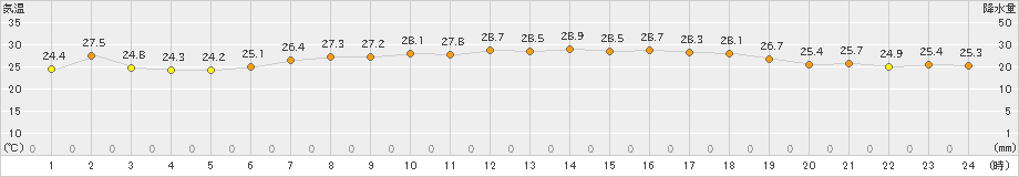 吉賀(>2022年07月30日)のアメダスグラフ