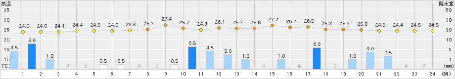 近永(>2022年07月30日)のアメダスグラフ