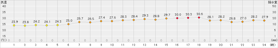 須佐(>2022年07月30日)のアメダスグラフ