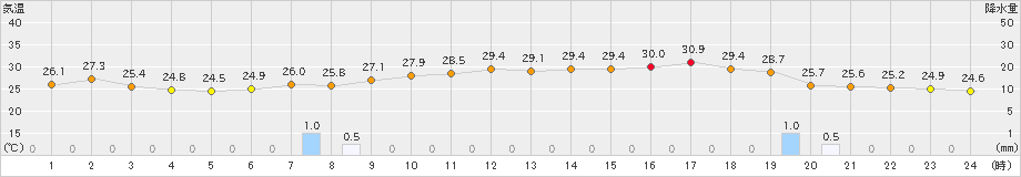 岩国(>2022年07月30日)のアメダスグラフ