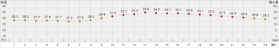 久留米(>2022年07月30日)のアメダスグラフ