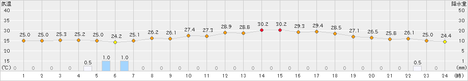 玖珠(>2022年07月30日)のアメダスグラフ