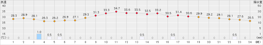 熊本(>2022年07月30日)のアメダスグラフ