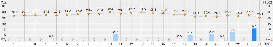 内之浦(>2022年07月30日)のアメダスグラフ