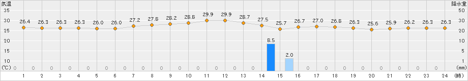 渡嘉敷(>2022年07月30日)のアメダスグラフ