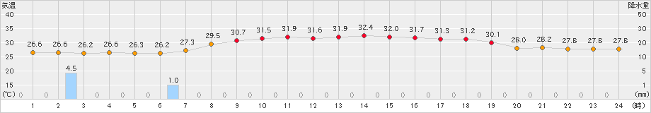 下地島(>2022年07月30日)のアメダスグラフ