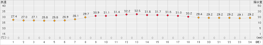 仲筋(>2022年07月30日)のアメダスグラフ