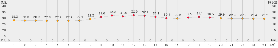 石垣島(>2022年07月30日)のアメダスグラフ