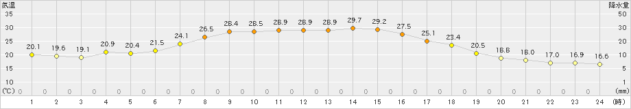 津別(>2022年07月31日)のアメダスグラフ