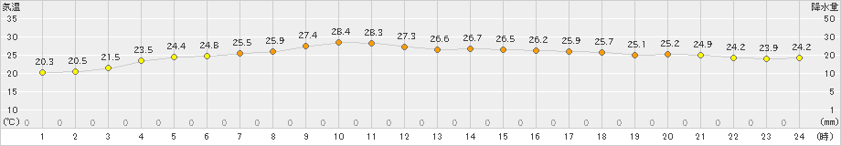 今別(>2022年07月31日)のアメダスグラフ