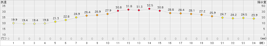 碇ケ関(>2022年07月31日)のアメダスグラフ