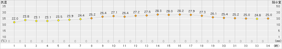 八森(>2022年07月31日)のアメダスグラフ