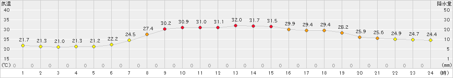 本荘(>2022年07月31日)のアメダスグラフ