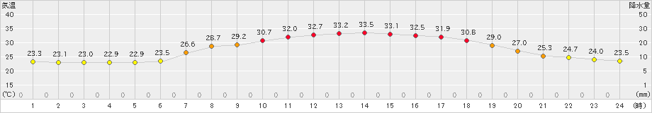 千厩(>2022年07月31日)のアメダスグラフ